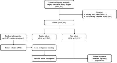 Prediction of red blood cell transfusion after orthopedic surgery using an interpretable machine learning framework